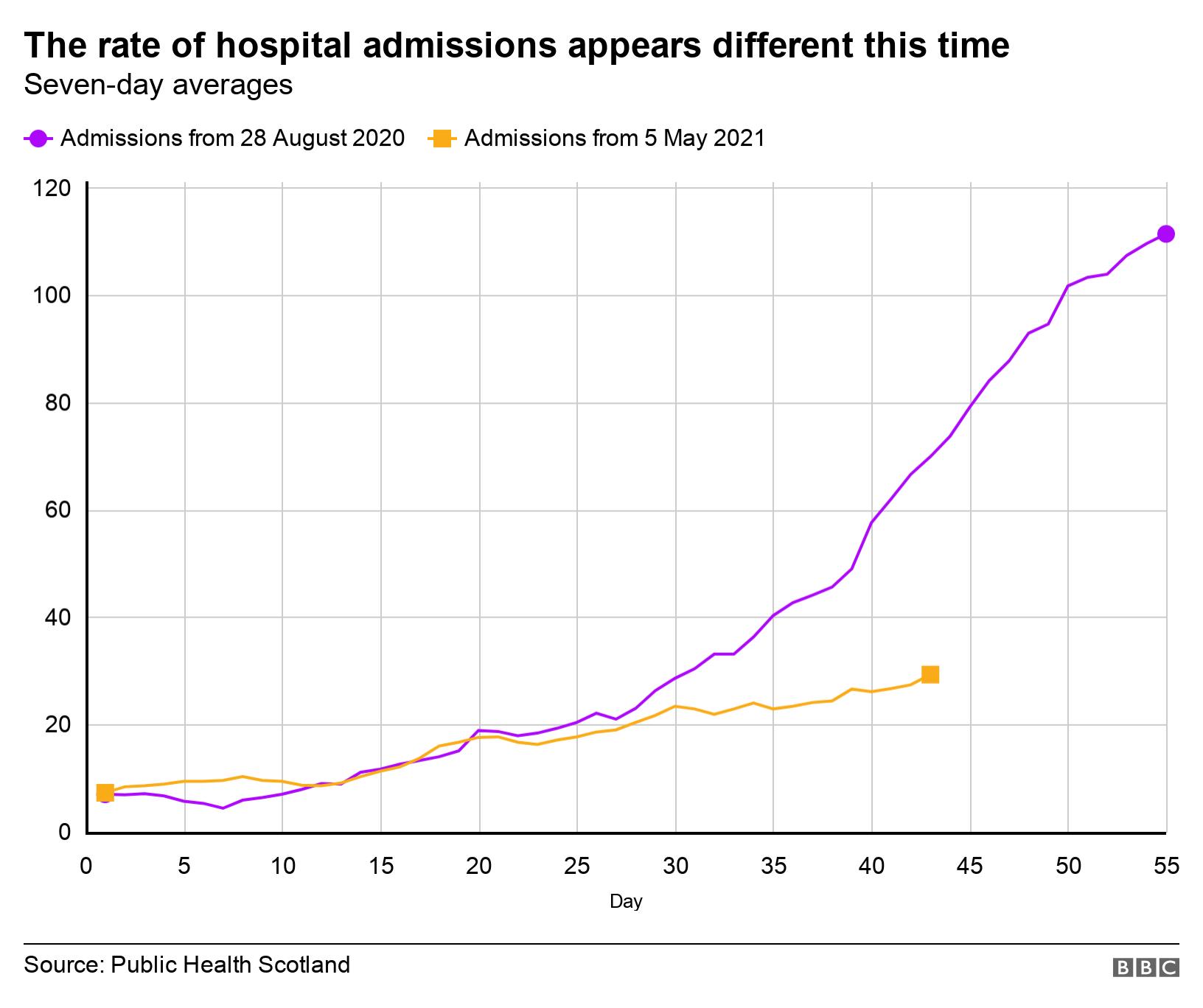 Scottish rate of hospital admissions - enlarge